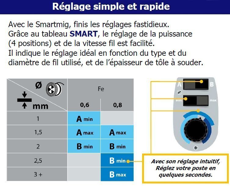 Poste de soudure MIG SMARTMIG 142   140A 230V - 2 EN1  - GYS